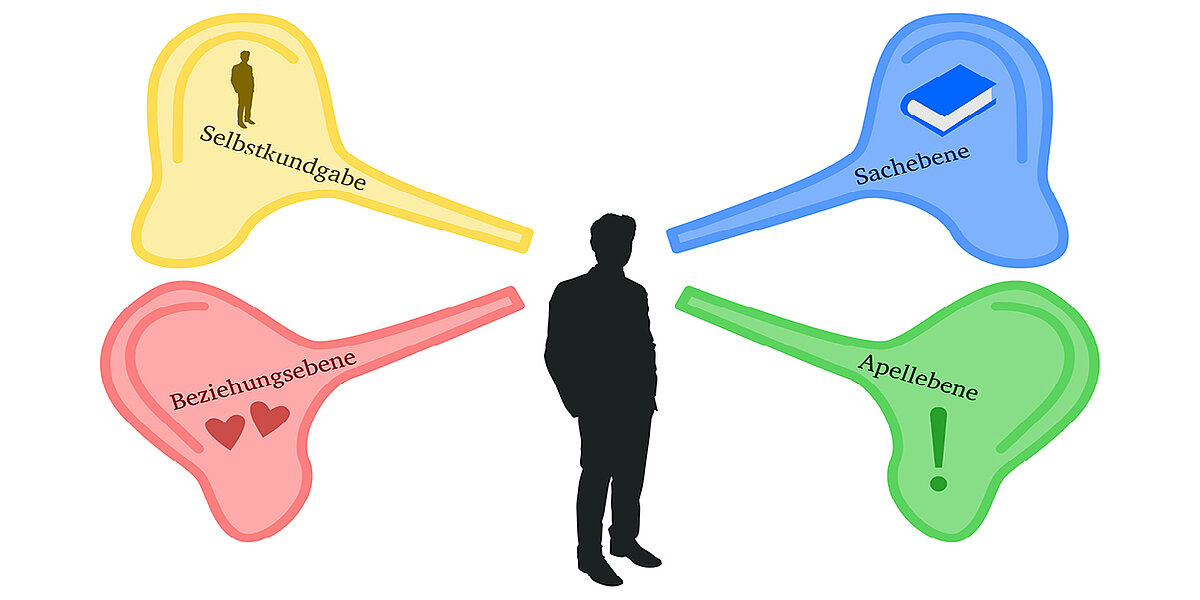Grafische Darstellung des 4-Ohren-Modells von Friedemann Schulz von Thun: Der Scherenschnitt einer Person steht im Zentrum der Grafik. Vier großen Ohren reien sich um diese Person. In den vier Ohren steht jeweils ein Begriff: 1. Sachebene, 2. Selbstkundgabe, 3. Beziehungsebene, 4. Apellebene 