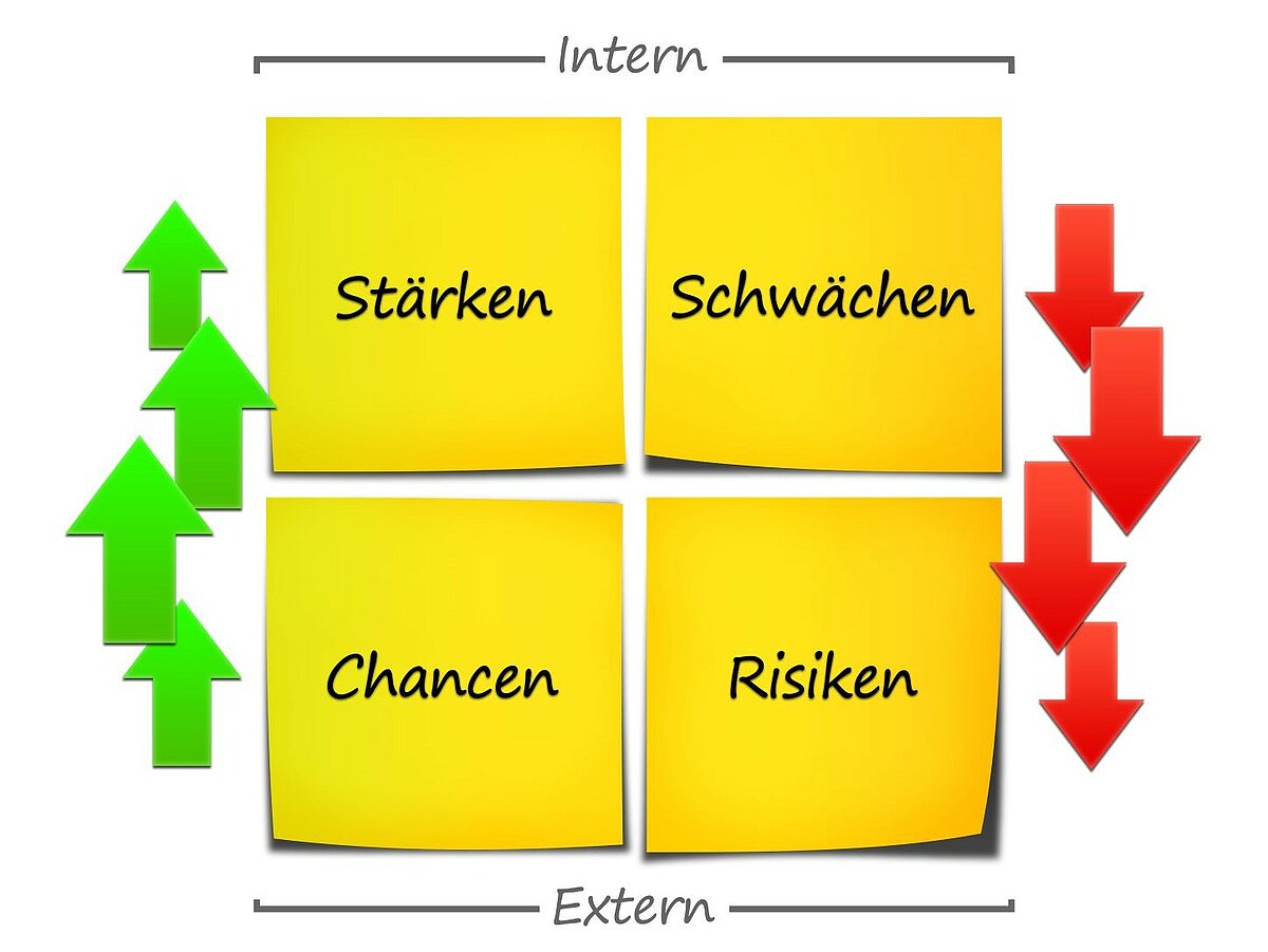 Abgebildet ist eine SWOT-Matrix mit der Beschriftung der 4 Quadranten: Stärken, Schwächen (intern); Chancen, Risiken (extern).